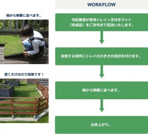 施工方法のワークフロー